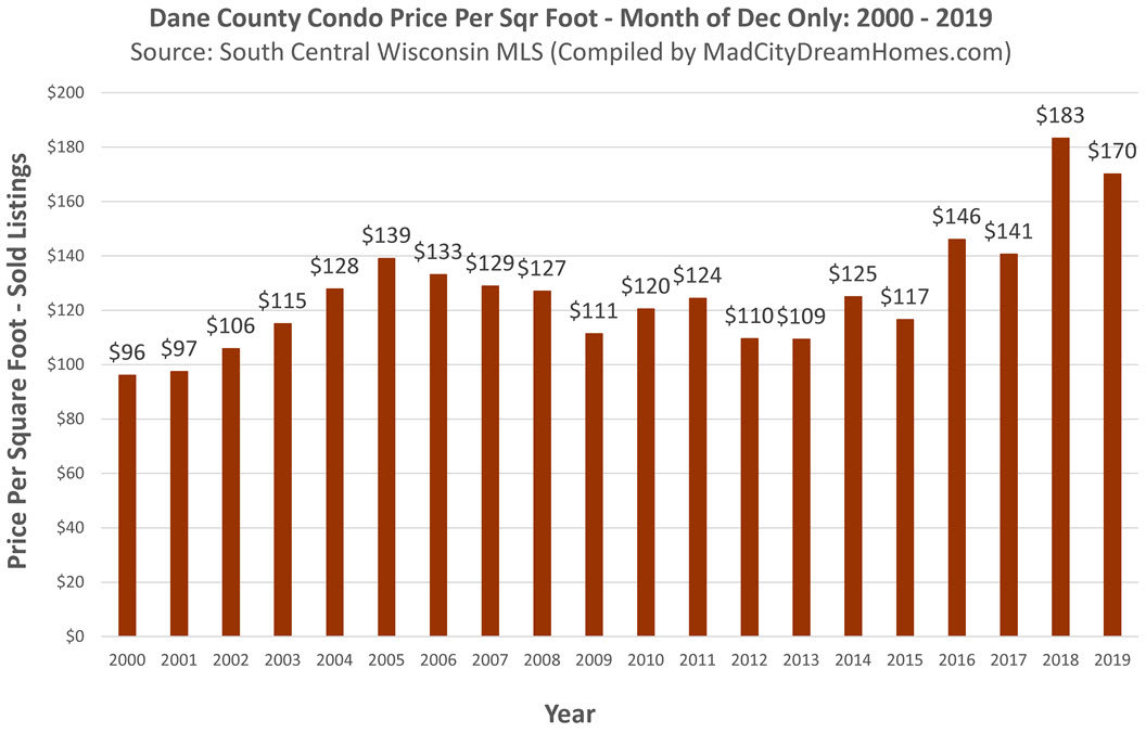 Madison wi condo price per sqr ft dec 2019